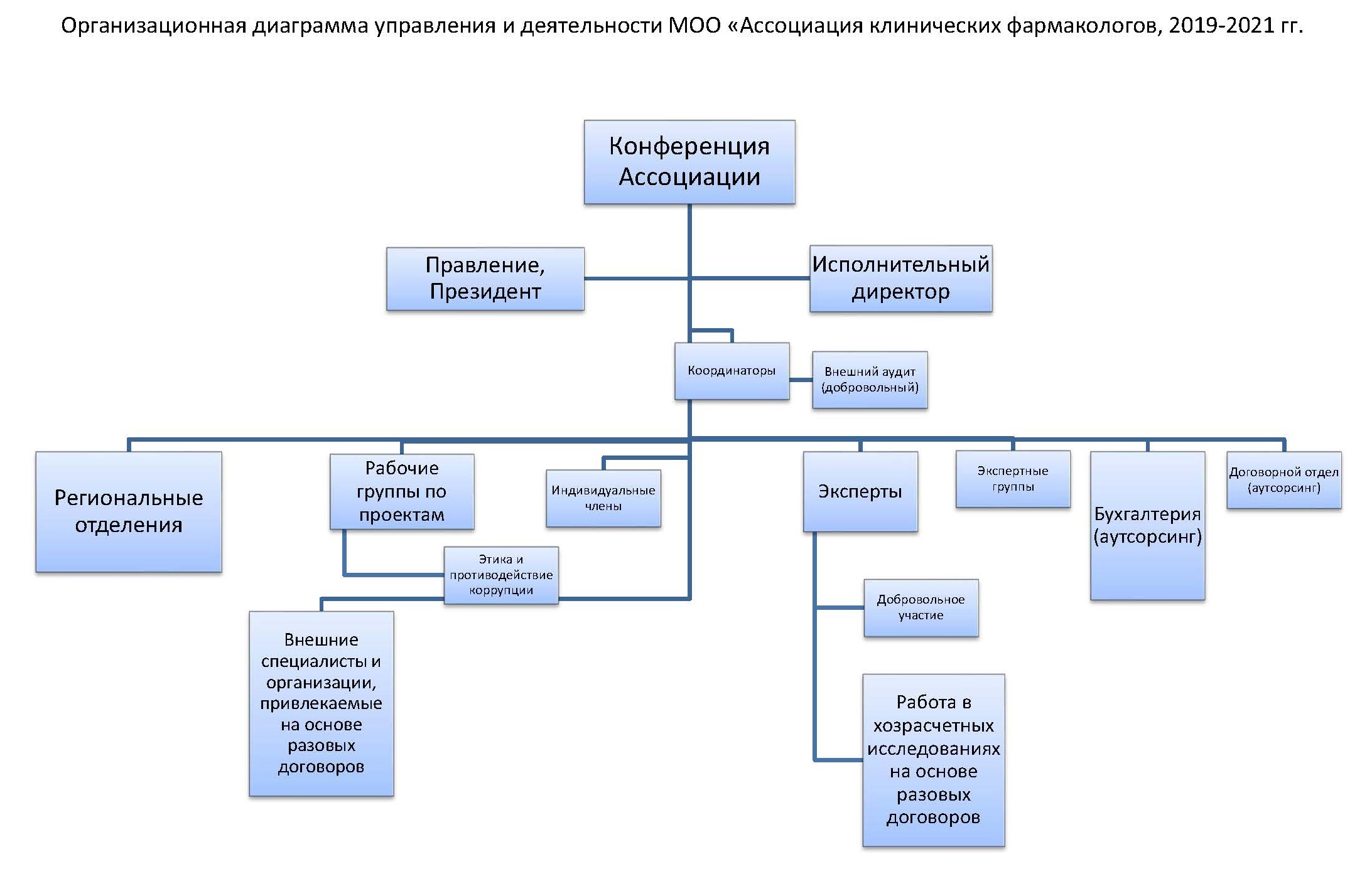 Организационная структура АКФ